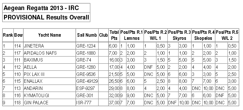 Aegean_Regatta_Results_2013_IRC