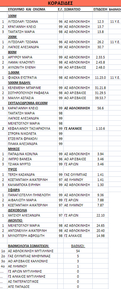 Diasyllogiko_2013_Korasides_Results