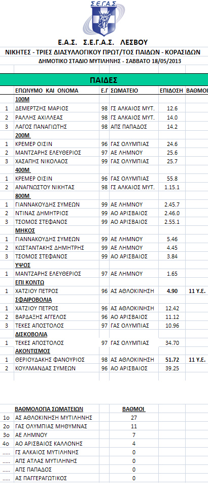 Diasyllogiko_2013_Paides_Results