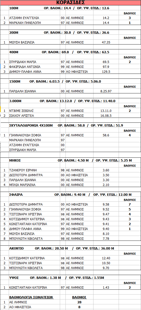 Diasyllogiko_korasides_2014_Limnos_results