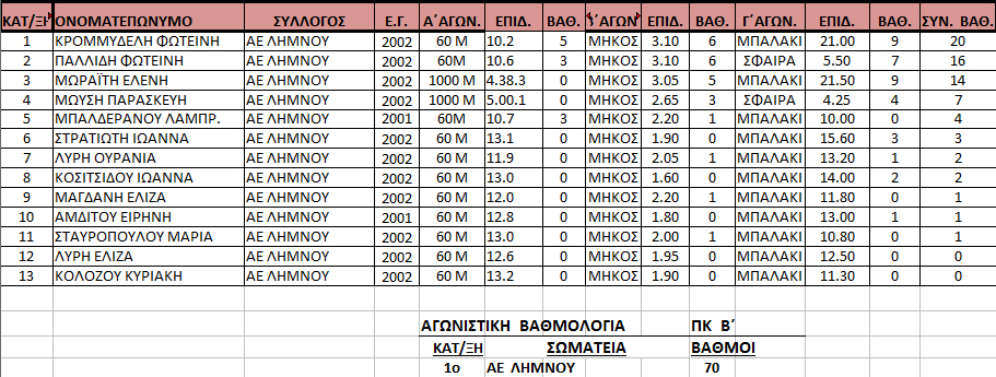 Polyathla_pkb_2014_Limnos_results
