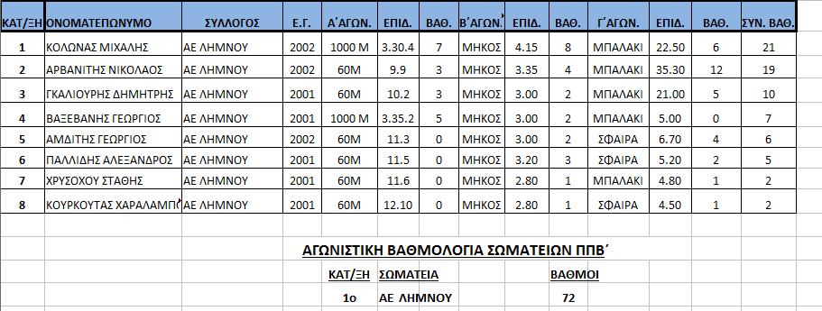 Polyathla_ppb_2014_Limnos_results